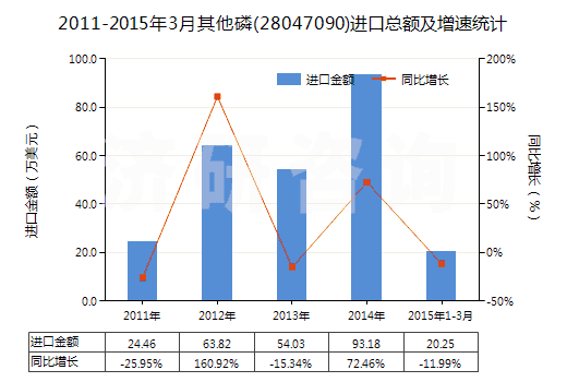 2011-2015年3月其他磷(28047090)進(jìn)口總額及增速統(tǒng)計(jì)
